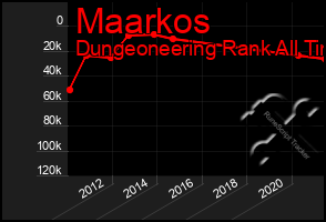 Total Graph of Maarkos