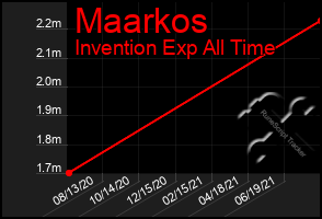 Total Graph of Maarkos