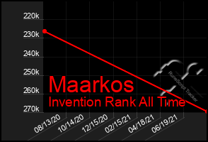 Total Graph of Maarkos