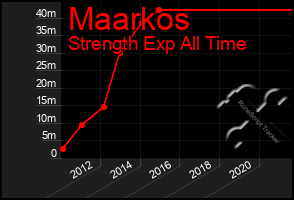 Total Graph of Maarkos