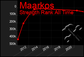 Total Graph of Maarkos