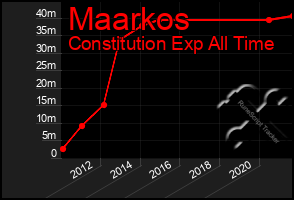 Total Graph of Maarkos