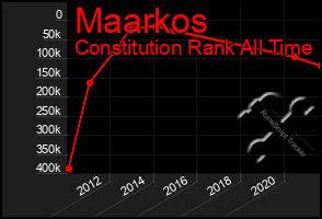 Total Graph of Maarkos