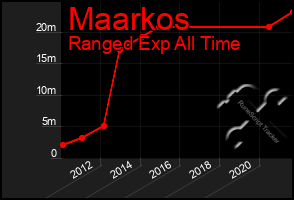 Total Graph of Maarkos