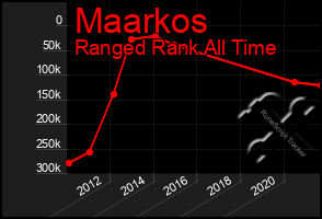 Total Graph of Maarkos