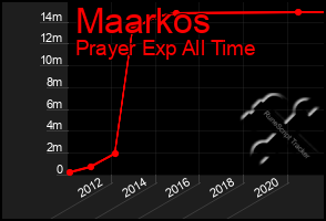 Total Graph of Maarkos