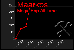 Total Graph of Maarkos