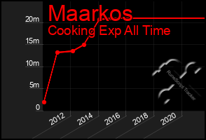 Total Graph of Maarkos