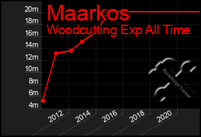 Total Graph of Maarkos