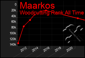 Total Graph of Maarkos