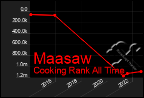 Total Graph of Maasaw