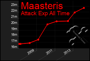 Total Graph of Maasteris