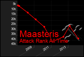 Total Graph of Maasteris