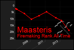 Total Graph of Maasteris