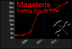 Total Graph of Maasteris