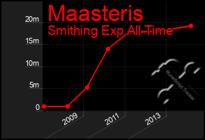 Total Graph of Maasteris