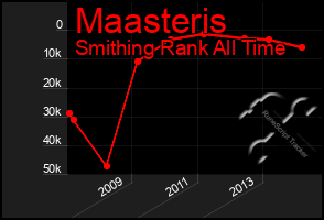 Total Graph of Maasteris