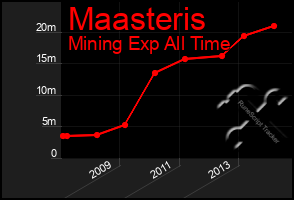 Total Graph of Maasteris