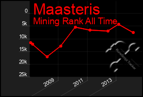 Total Graph of Maasteris