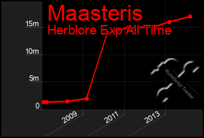 Total Graph of Maasteris