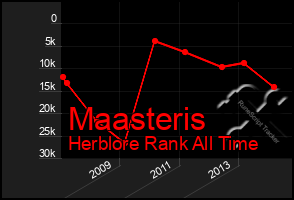 Total Graph of Maasteris