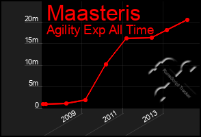 Total Graph of Maasteris