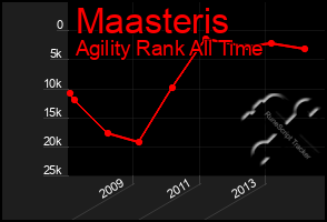 Total Graph of Maasteris