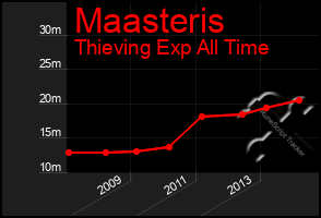 Total Graph of Maasteris