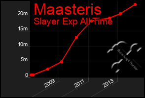 Total Graph of Maasteris