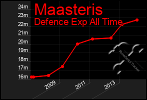 Total Graph of Maasteris