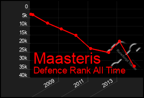 Total Graph of Maasteris