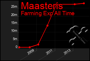 Total Graph of Maasteris