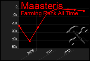 Total Graph of Maasteris