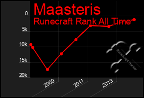 Total Graph of Maasteris