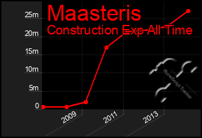 Total Graph of Maasteris