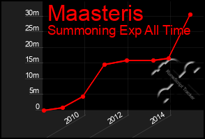 Total Graph of Maasteris