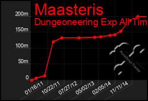 Total Graph of Maasteris