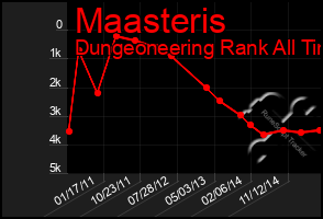 Total Graph of Maasteris