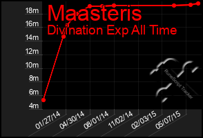 Total Graph of Maasteris