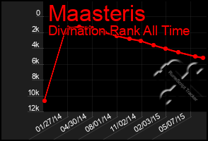 Total Graph of Maasteris