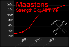 Total Graph of Maasteris