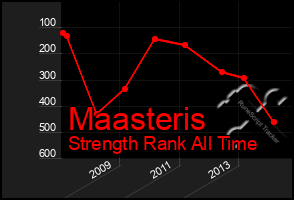 Total Graph of Maasteris