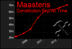 Total Graph of Maasteris