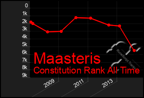 Total Graph of Maasteris