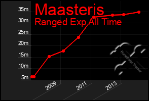 Total Graph of Maasteris