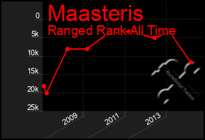 Total Graph of Maasteris