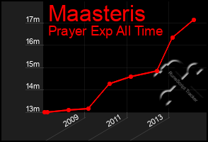 Total Graph of Maasteris