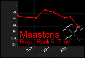 Total Graph of Maasteris