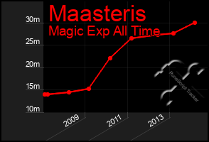 Total Graph of Maasteris