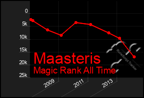 Total Graph of Maasteris